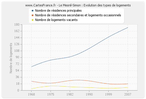 Le Mesnil-Simon : Evolution des types de logements